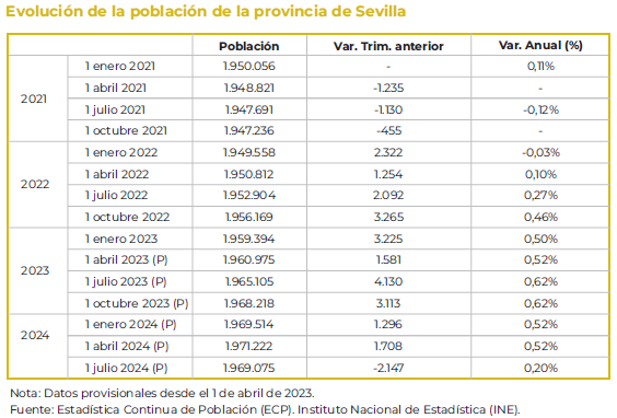 EvolucionPoblacionProvinciaSevillaTrimestral2021_2024IITrimestre