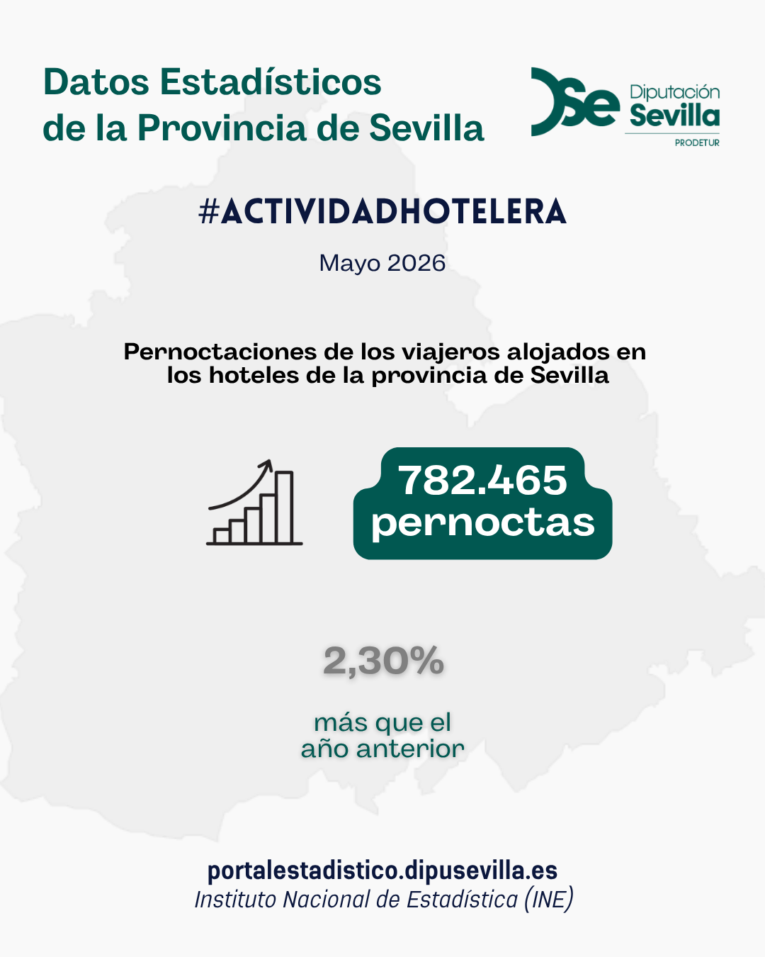 Actividad hotelera. Mayo 2026