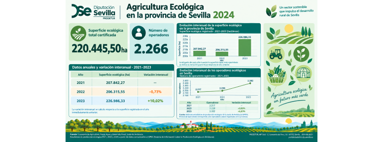 Agricultura ecológica en Sevilla 2024