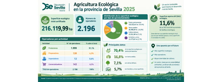 Agricultura ecológica en Sevilla 2025