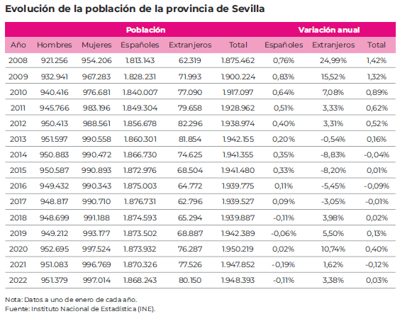 EvolucionPoblacionProvinciaSevilla2008_2022