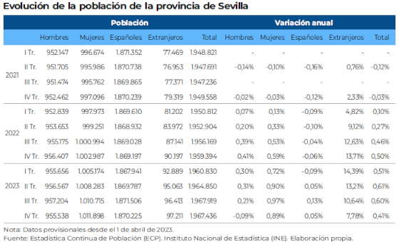 EvolucionPoblacionProvinciaSevillaTrimestral2021_2023IVTrimestre