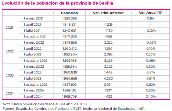 EvolucionPoblacionProvinciaSevillaTrimestral2021_2024ITrimestre