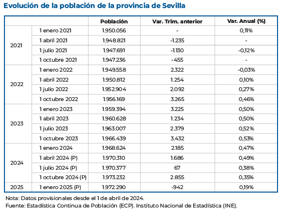 EvolucionPoblacionProvinciaSevillaTrimestral2021_2024IVTrimestre
