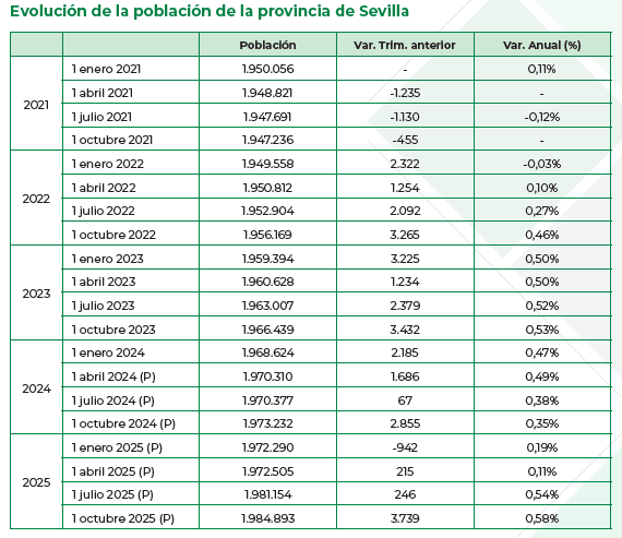 EvolucionPoblacionProvinciaSevillaTrimestral2021_2025IIITrimestre