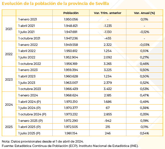 EvolucionPoblacionProvinciaSevillaTrimestral2021_2025IITrimestre