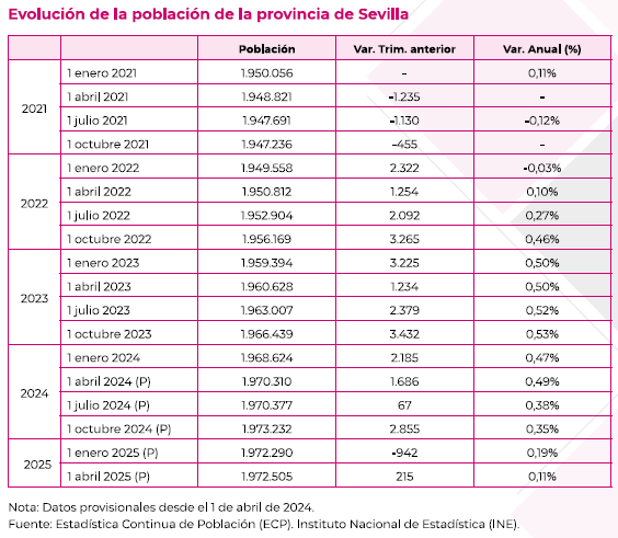 EvolucionPoblacionProvinciaSevillaTrimestral2021_2025ITrimestre
