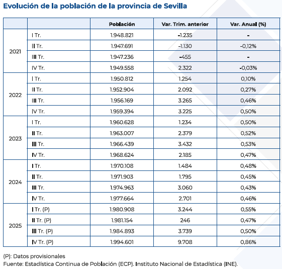 EvolucionPoblacionProvinciaSevillaTrimestral2021_2025IVTrimestre