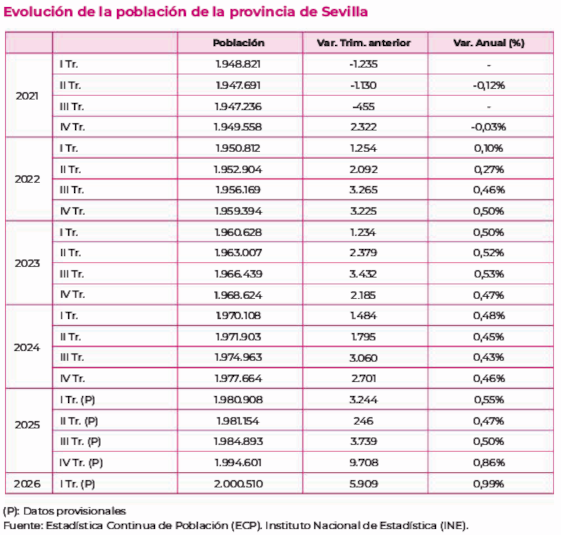 EvolucionPoblacionProvinciaSevillaTrimestral2021_2026ITrimestre