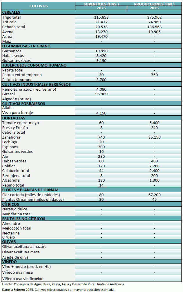 agricultura-febrero-2025